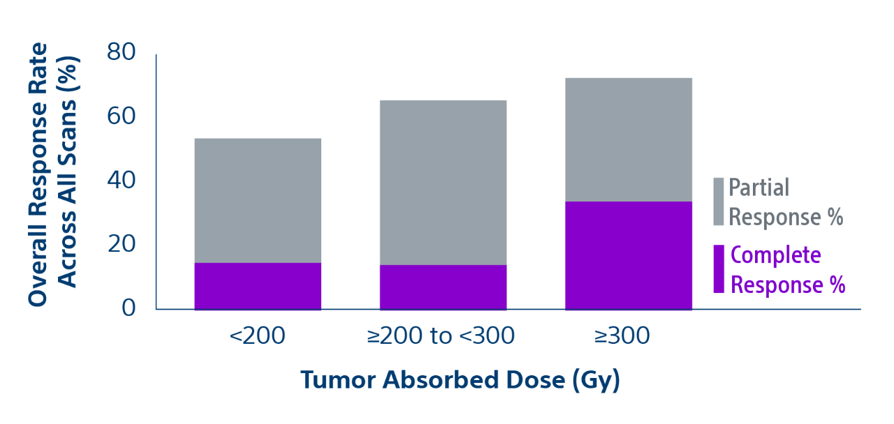 Graph showing partial response % and complete response %, comparing <200, >=200 to <300, Tumor Absorbed Does (GY), and >+300.