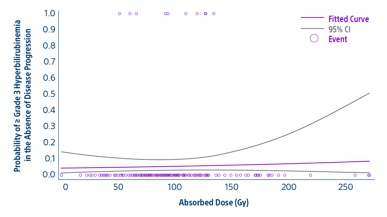 Graph showing Probability of >= Grade 3 Hyperbilirubinemia in the Absence of Disease Progression over Absorbed Dose (Gy).