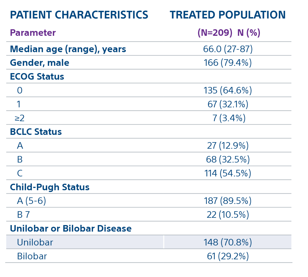 Table on patient characteristics, parameter, and treated population (N-209) N (%); parameters are Median age (range), years, Gender, male, ECOG Status, BCLC Status, Child-Pugh Status, Unilobar or Bilobar Disease.