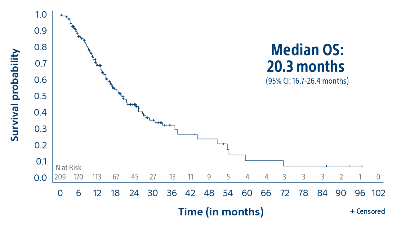 Graph showing Median OS: 20.3 months (95% CI: 16.7-26.4 months), measuring survival probability over time (in months).