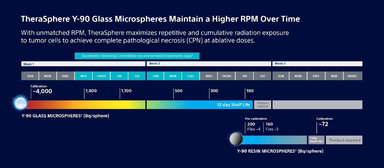Timeline showing TheraSphere Y-90 Glass Microspheres maintain a higher specific activity over time.