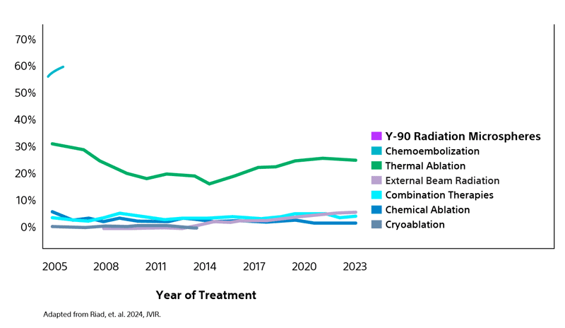 TheraSphere OPTN data chart.