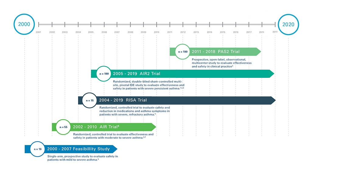 clinical research timeline from 2000 to 2020 graphic