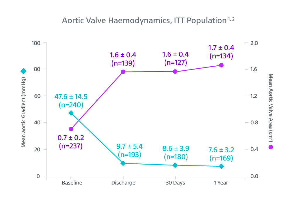 Aortic Valve Haemodynamics, ITT Population