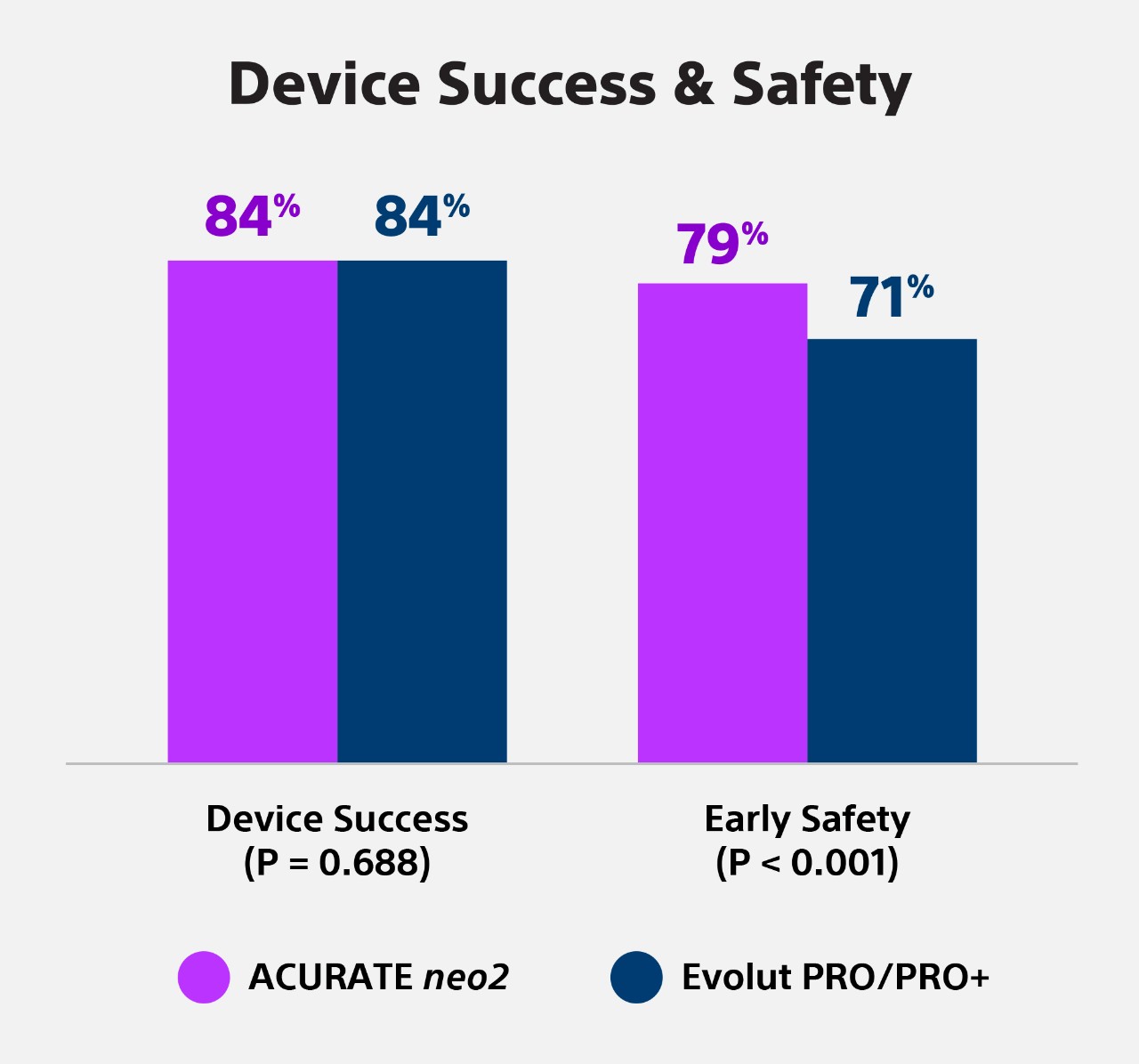 Device success & safety