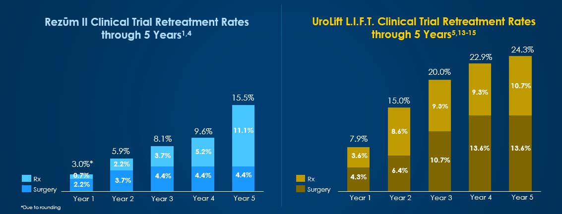 Rezum vs. UroLift clinical trial retreatment rates through 5 years.