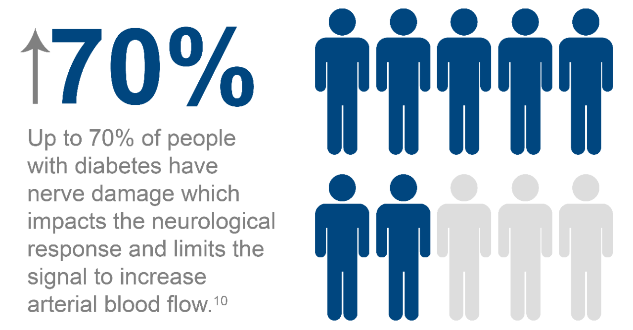 Up to 70% of people with diabetes have nerve damage which impacts the neurological response and limits the signal to increase arterial blood flow.11