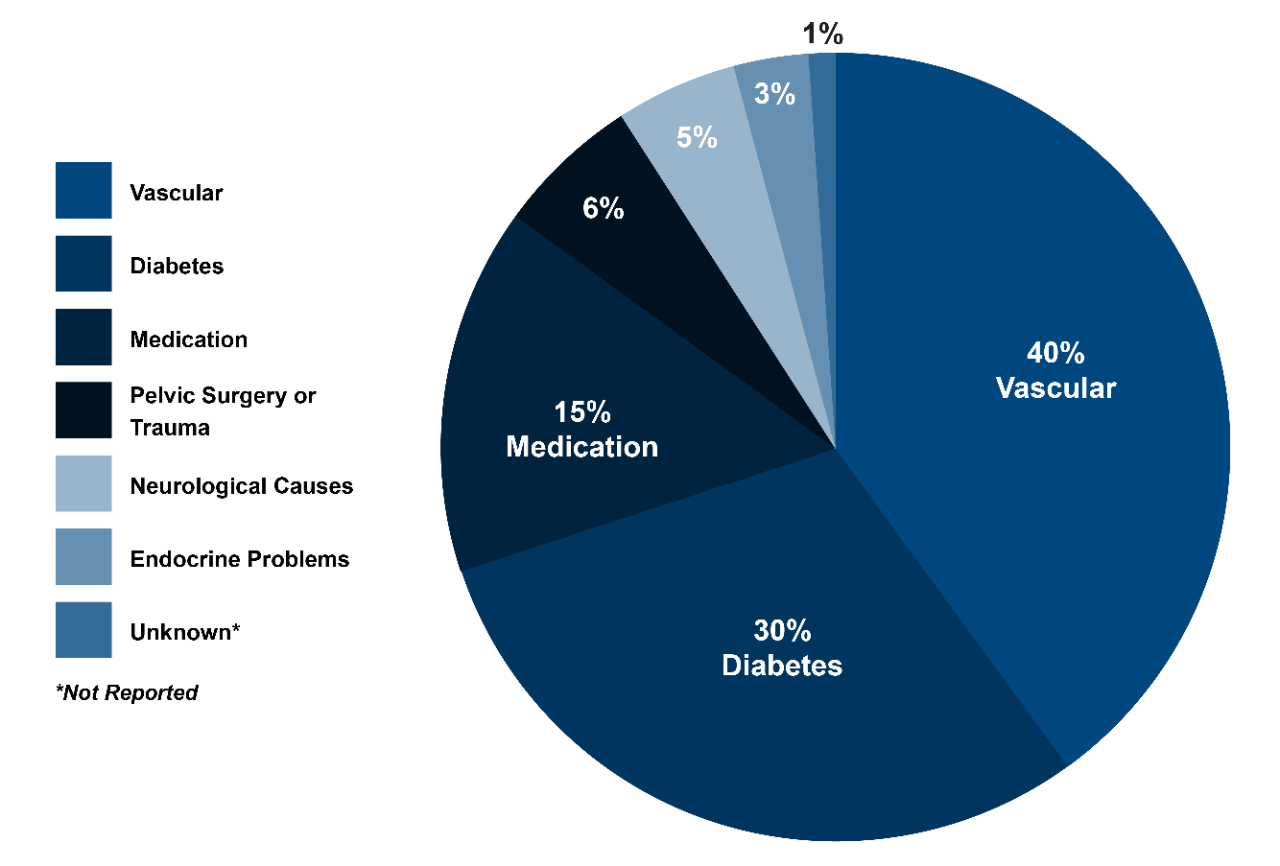 What causes Erectile Dysfunction: 40% Vascular, 30% Diabetes, 15% Medication, 6% Pelvic Surgery or Trauma, 5% Neurological Causes, 3%, Endocrine Problems, 1% unknown (not reported)