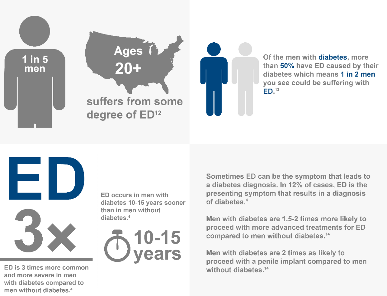 1 in 5 men ages 20+ suffer from some degree of ED > Of the men with diabetes, more than 50% have ED caused by their diabetes which means 1 in 2 men you see could be suffering with ED.