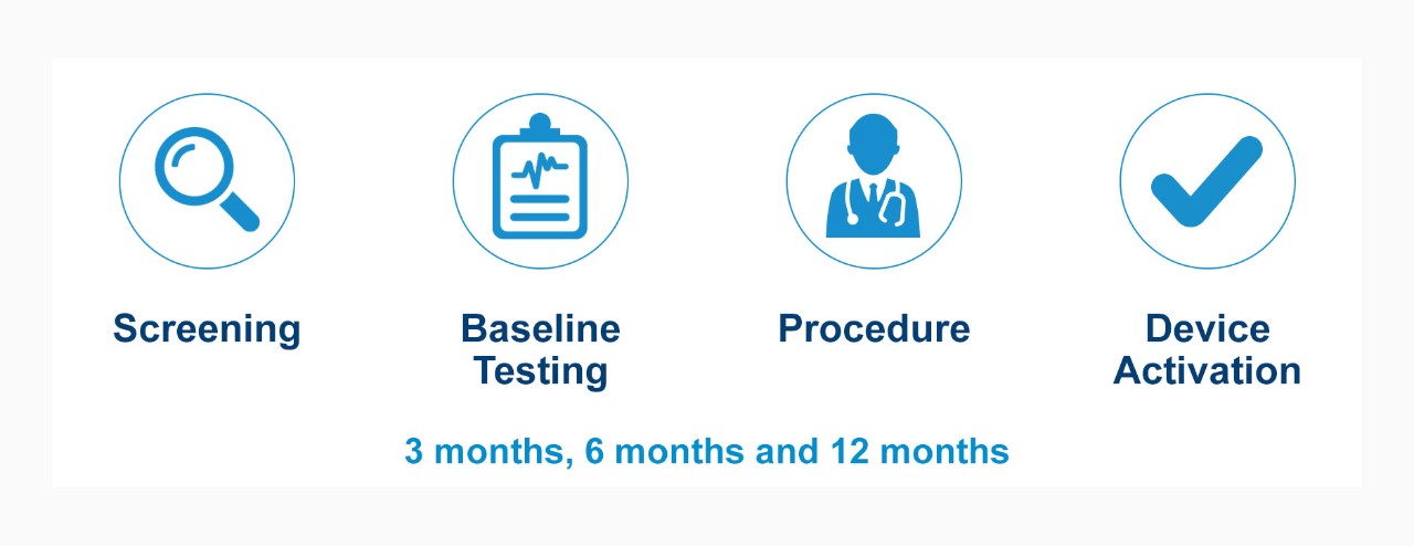 Screening – Baseline Testing – Procedure – Device Activation – 3 Months, 6 Months, and 12 Months 