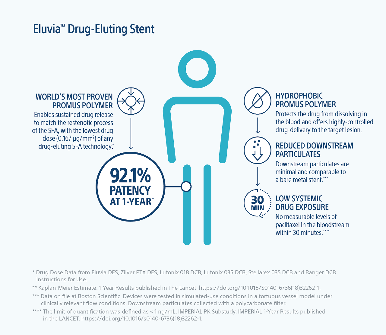 Infographic of Eluvia drug eluting stent illustrating 92.1% patency at one year.