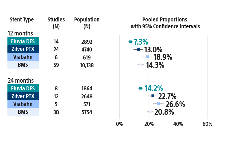 Eluvia target lesion revascularization infographic.