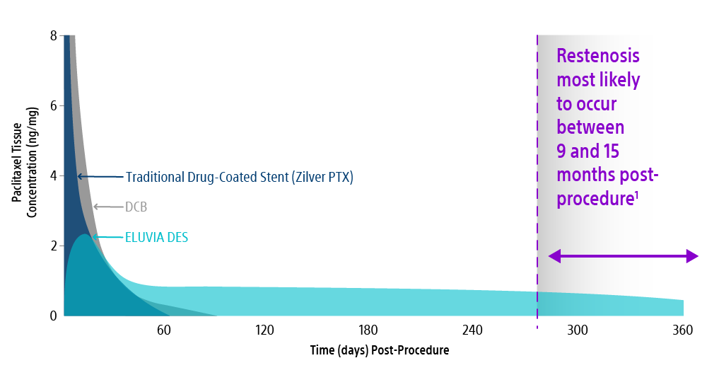 Drug release over time with Eluvia DES, DCB, and Zilver PTX.