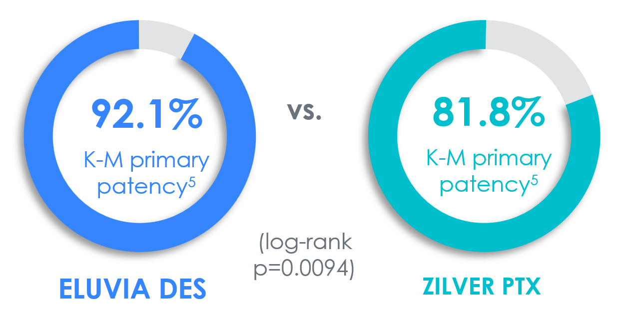 Chart with Primary Patency Results* 92.1% Eluvia DES 81.8% Zilver PTX