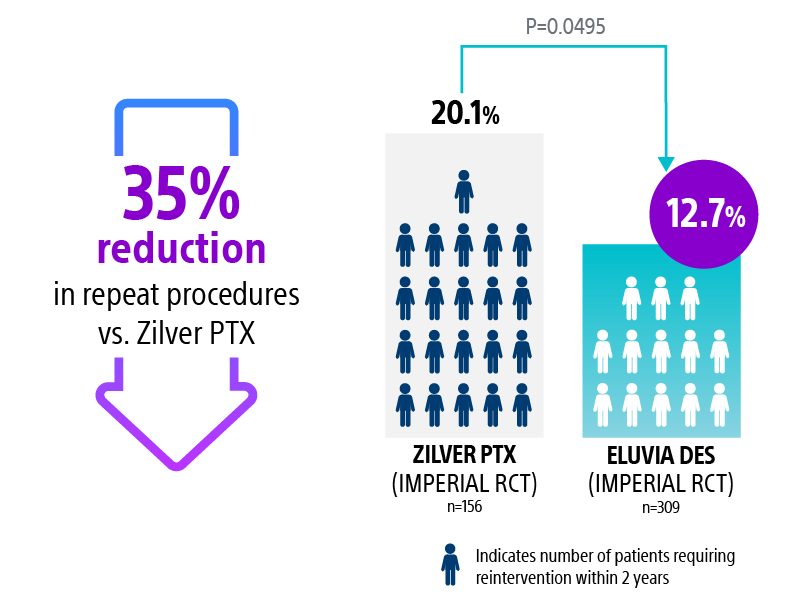 Eluvia DES has a thirty-five percent reduction in repeat procedures versus Zilver PTX.