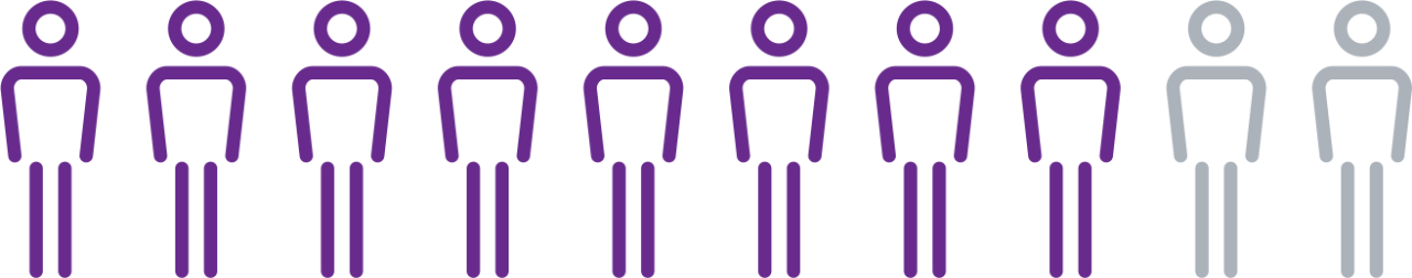 Icon of 8 purple patients vs 2 gray
