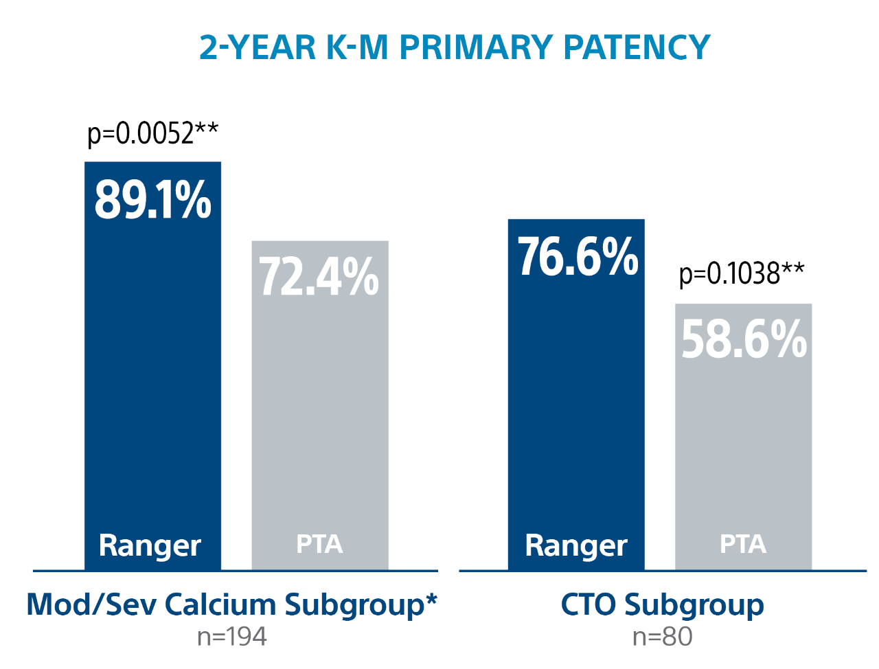 Bar chart showing Ranger DCB vs PTA