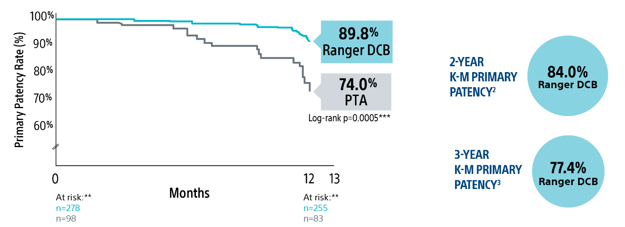 12-month primary patency rates K-M estimate showing Ranger DCB: 89.8% and PTA: 74.0%