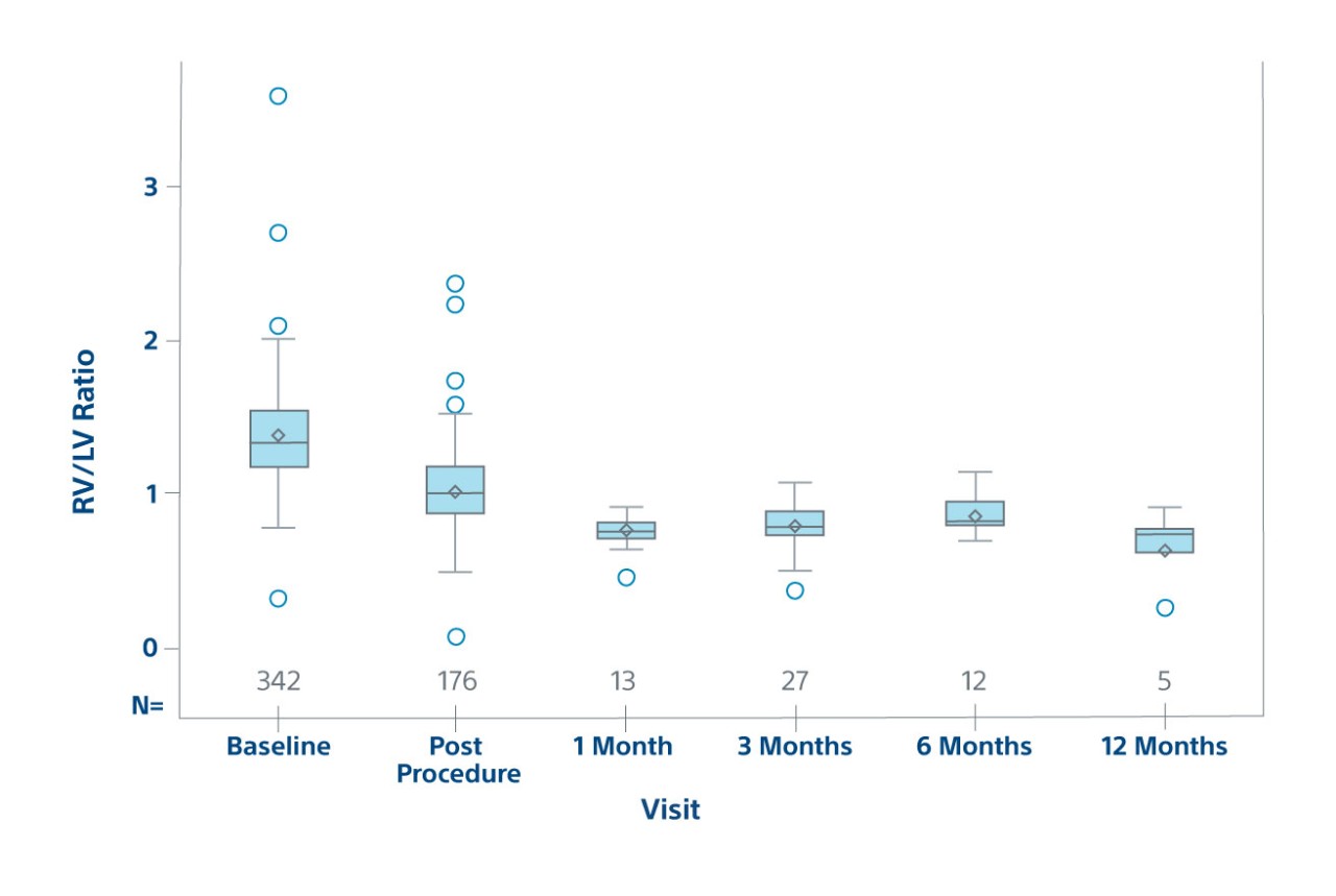 Procedural RV/LV ratio by visit graph showing efficacy population in prospective patients.