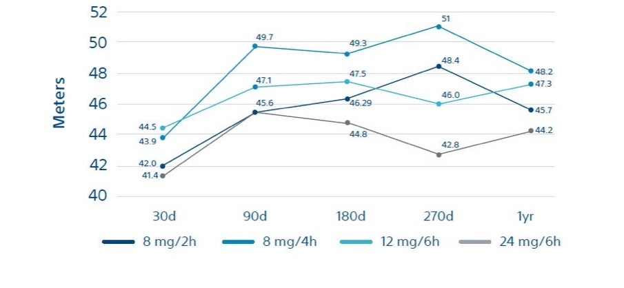 Graph of PROMUS-PF-6b scores for physical functioning over 1 year