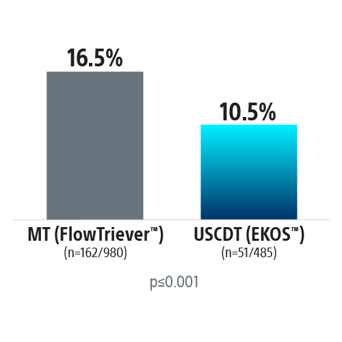Results of 7-day major bleeding FlowzTriever=16.5% and EKOS 10.5%.