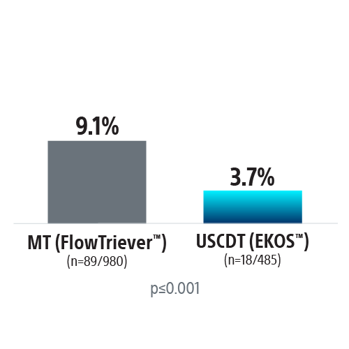 Results of 30-day readmission FlowzTriever=9.1% and EKOS 3.7%.