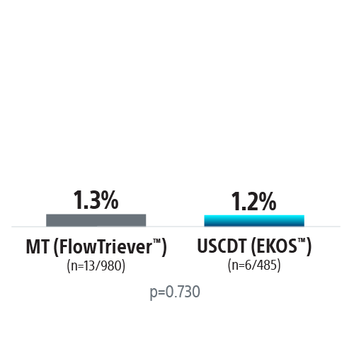 7 day patient mortality events FlowTriever 1.3% and EKOS 1.2%.
