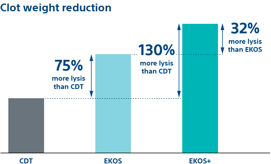Clot weight reduction graph comparing DCT, EKOS, EKOS plus