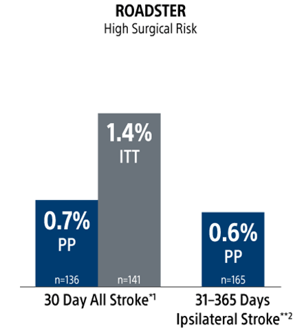 ROADSTER High Surgical Risk chart indicating results between 30-day all stroke and 31-365 days ipsilateral stroke.