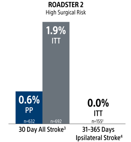 ROADSTER 2 High Surgical Risk chart indicating results between 30-day all stroke and 31-365 days ipsilateral stroke.