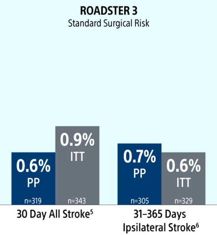 ROADSTER 3 Standard Surgical Risk chart indicating results between 30-day all stroke and 31-365 days ipsilateral stroke.