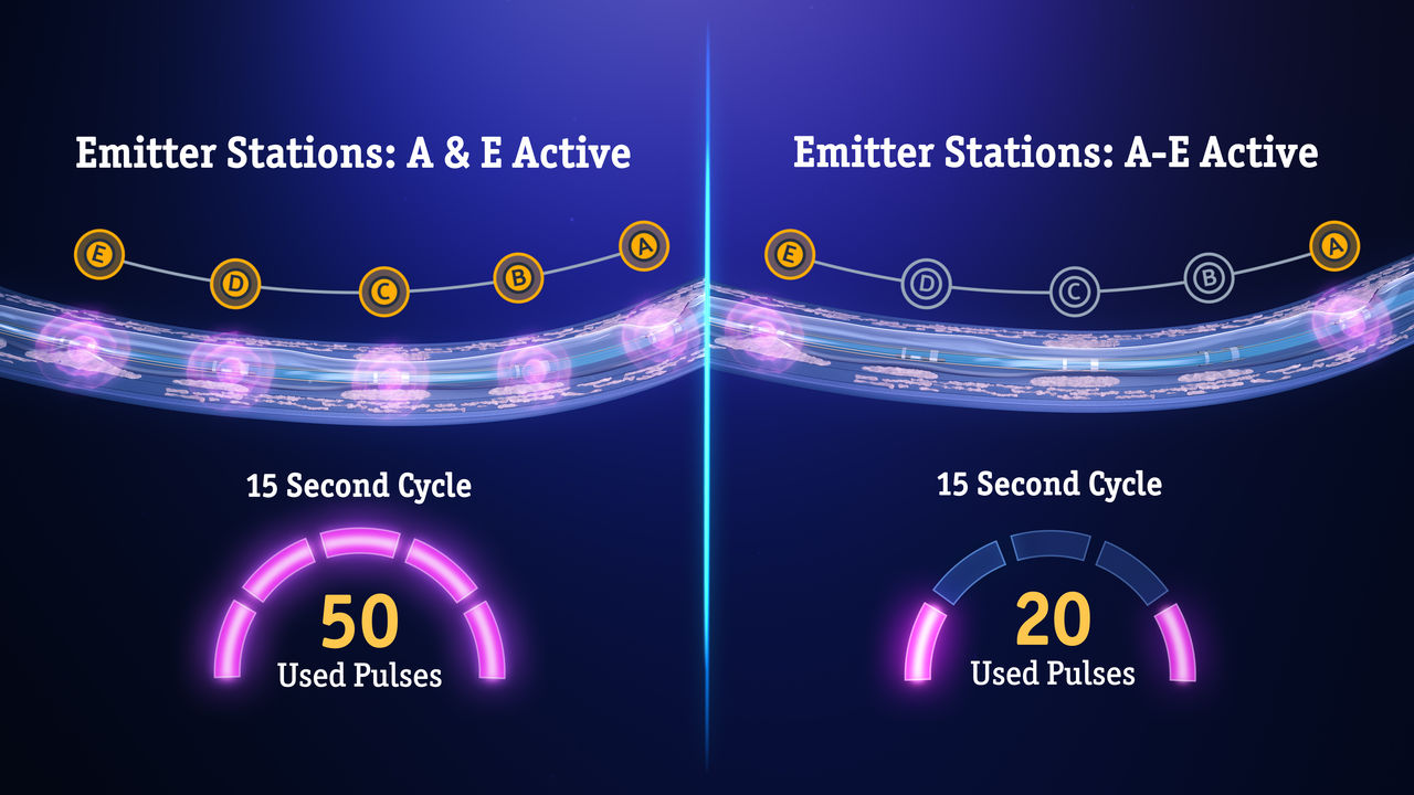 Emitter stations: A-E active, 50 and 20 pulses compared.