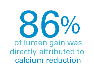 Study Results show 86% of lumen gain was directly attributed to calcium reduction