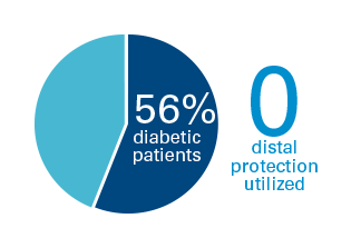 56% diabetic patients; 0 distal protection utilized