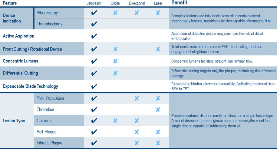 Features and Benefits comparison of Atherectomy Devices