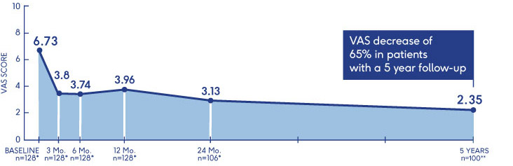 Graph showing VAS score decline from 6.7 at baseline to 2.35 after five years.