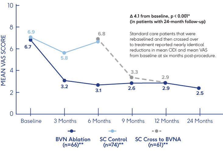 Line chart comparing mean VAS scores across treatment and control groups through 24 months.
