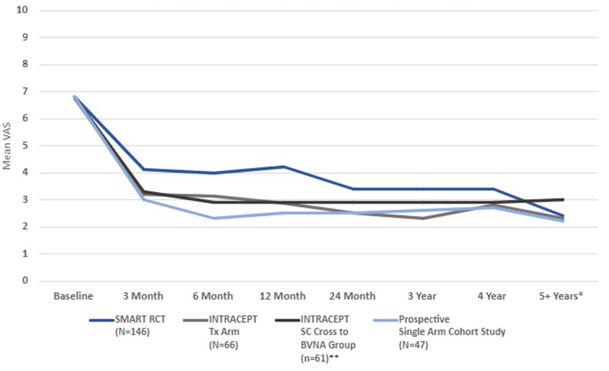 Line chart comparing VAS scores across four studies showing similar long-term improvement trends.