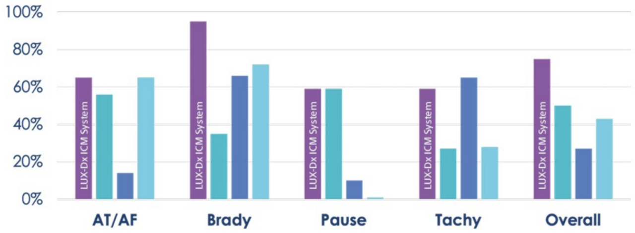 Data chart showing how the LUX-Dx ICM System compares to competitors in alert-level PPV across arrythmia types.