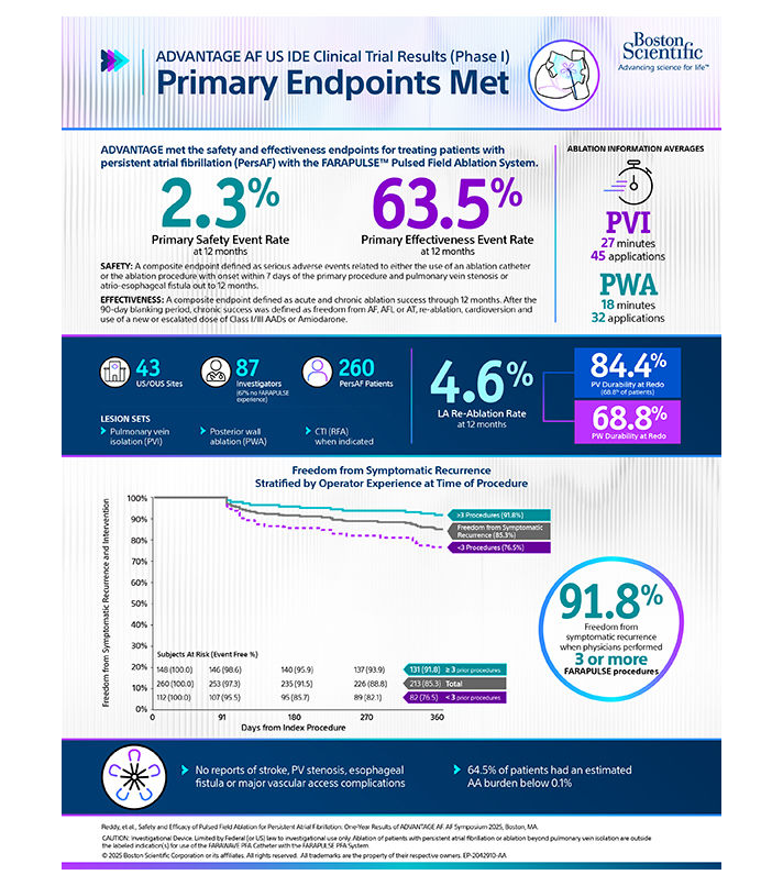 Advantage AF Clinical datapoints