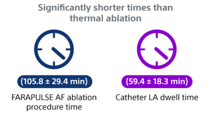 FARAPULSE AF ablation procedure time and catheter left atrium (LA) dwell time were significantly shorter than thermal ablation