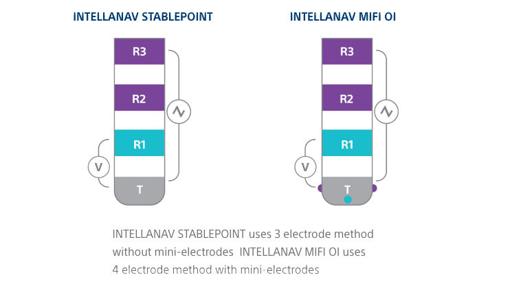 INTELLANAV STABLEPOINT uses 3 electrode method without mini-electrodes  INTELLANAV MIFI OI uses 4 electrode method with mini-electrodes