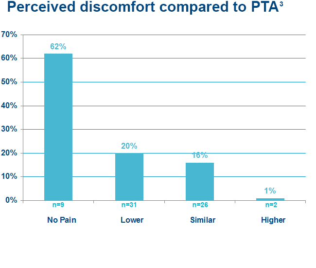 Peripheral Cutting Balloon perceived discomfort compared to PTA
