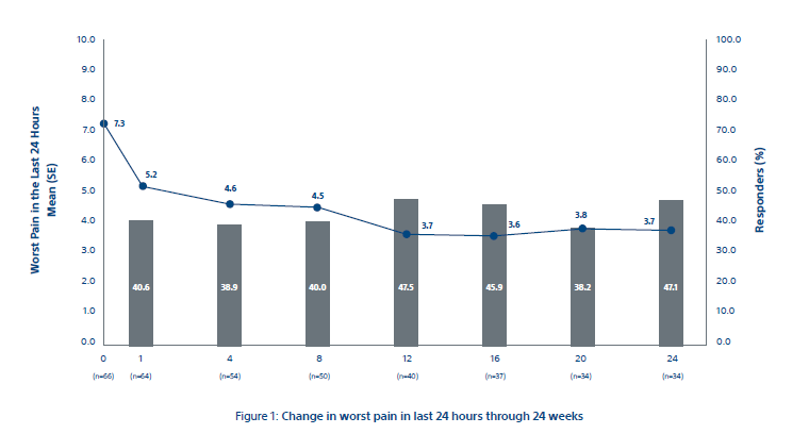 Change in worst pain in last 24 hours through 24 weeks