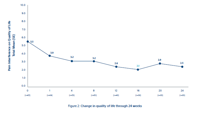 Change in quality of live through 24 weeks