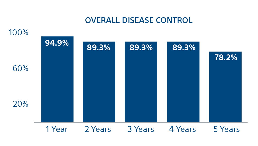 overall disease control chart showing 94.9% 1 year, 89.3% 2 year, 89.3% e year, 89.3% 4 year and 78.2% 5 year.