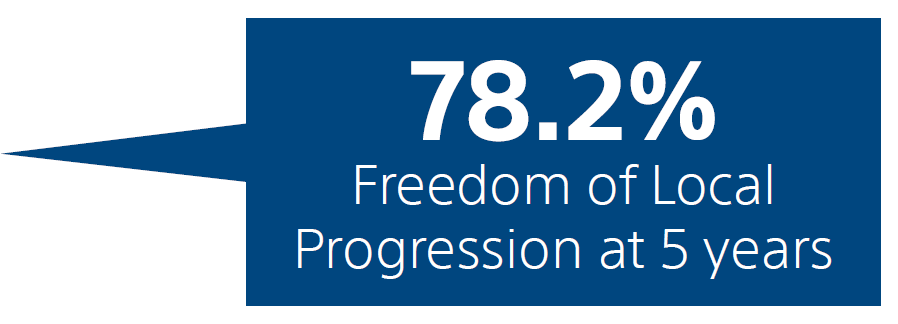call-out for chart showing 78.2% freedom of local progression at 5 years.