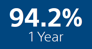 94.2% 1 year