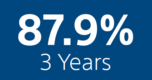 87.9% 3 years