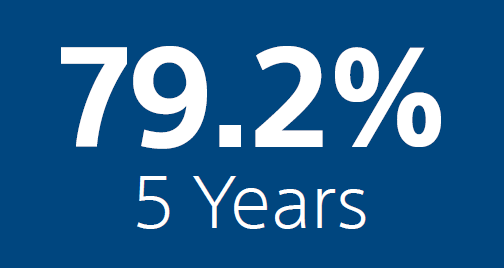 79.2% 5 years